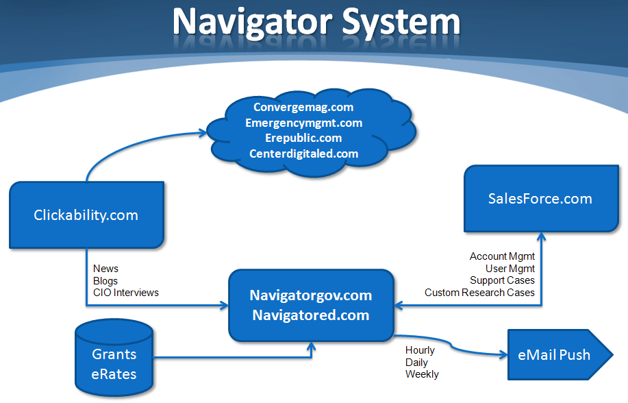 Navigator System