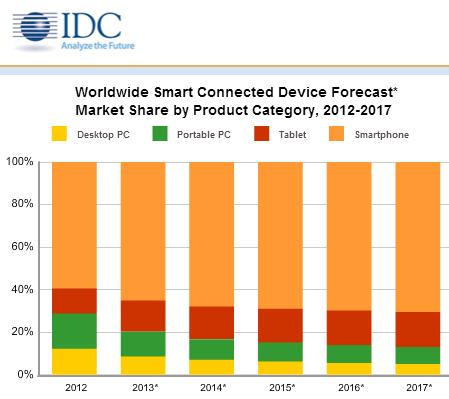 IDC Smart Connected Device Forecast
